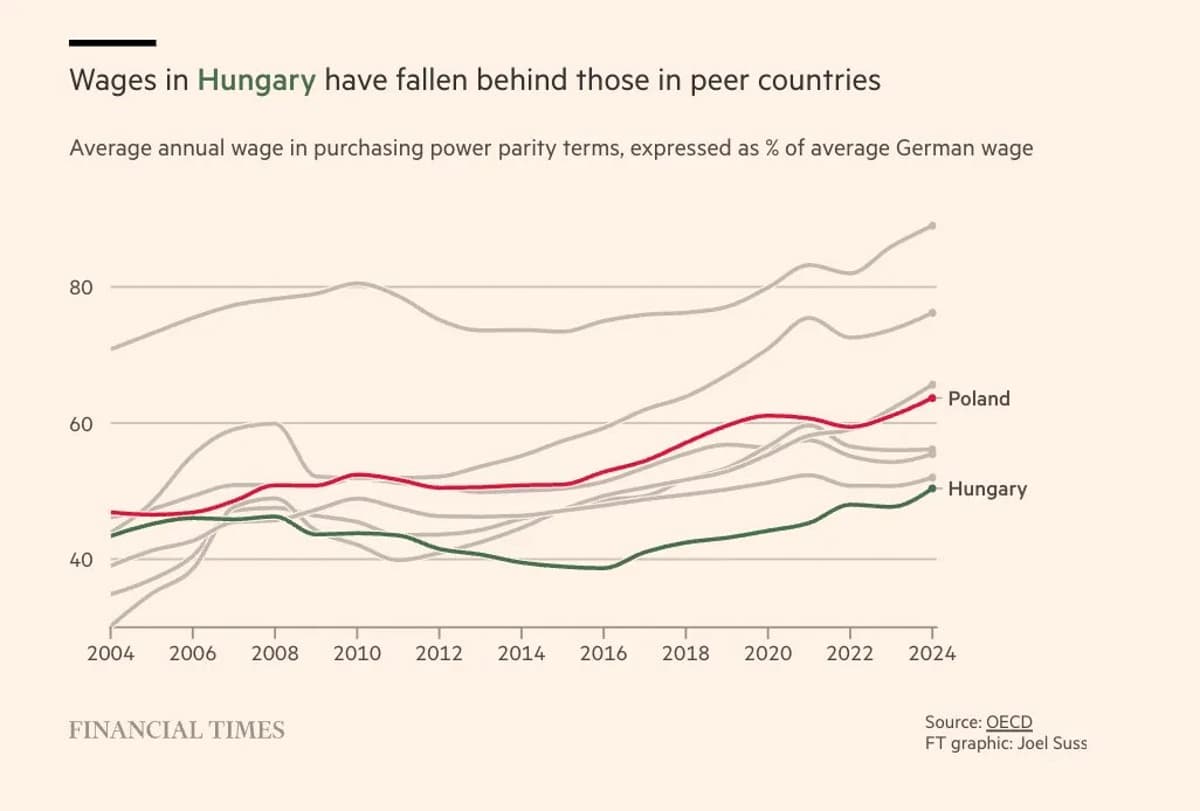 Hungary's Real Wages Fell to Eastern Europe's Bottom
