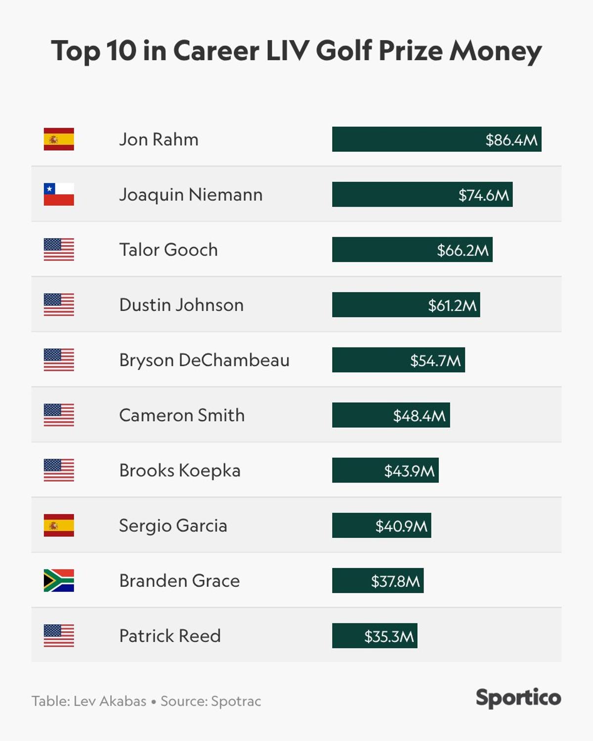 Saudi Fund Mulls LIV Golf Funding Cut, No Decision Yet