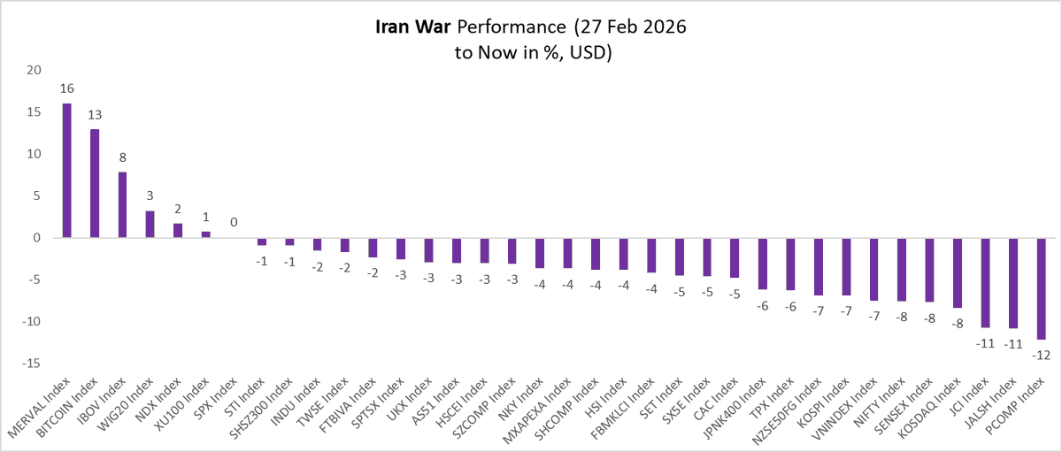 SPX Dismisses War Impact; Philippines Faces Demand Destruction