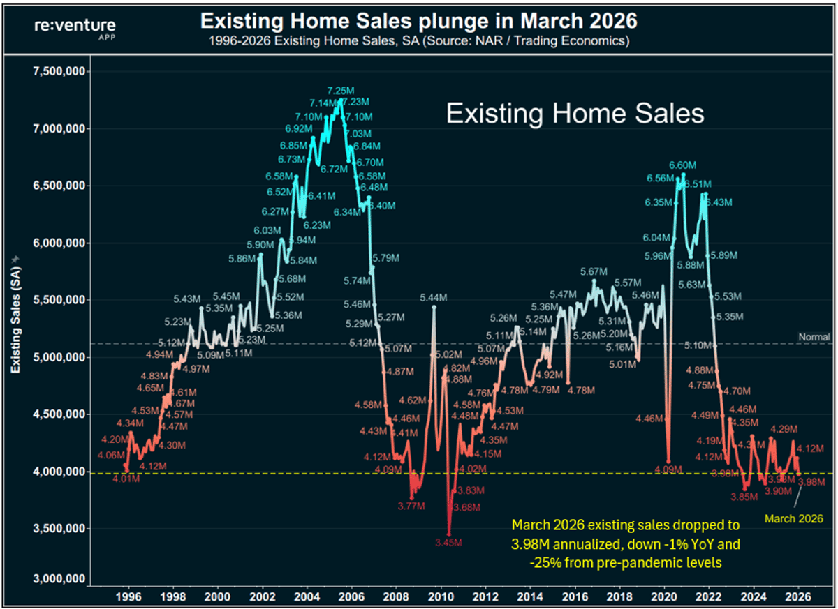 US Housing Sales Plummet, Prices Still Out of Reach