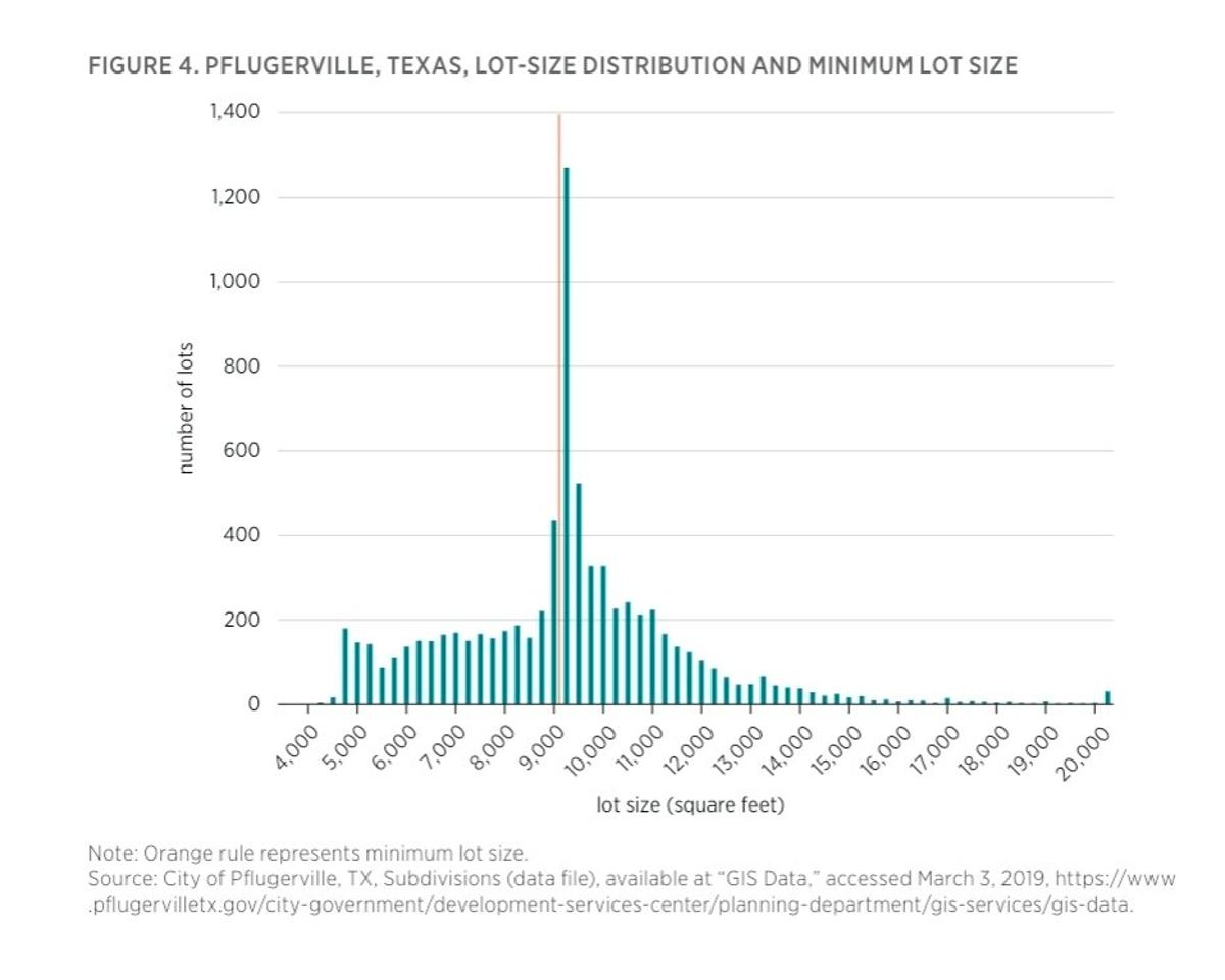 Minimum Lot Sizes Compel Larger Homes in Texas Suburbs