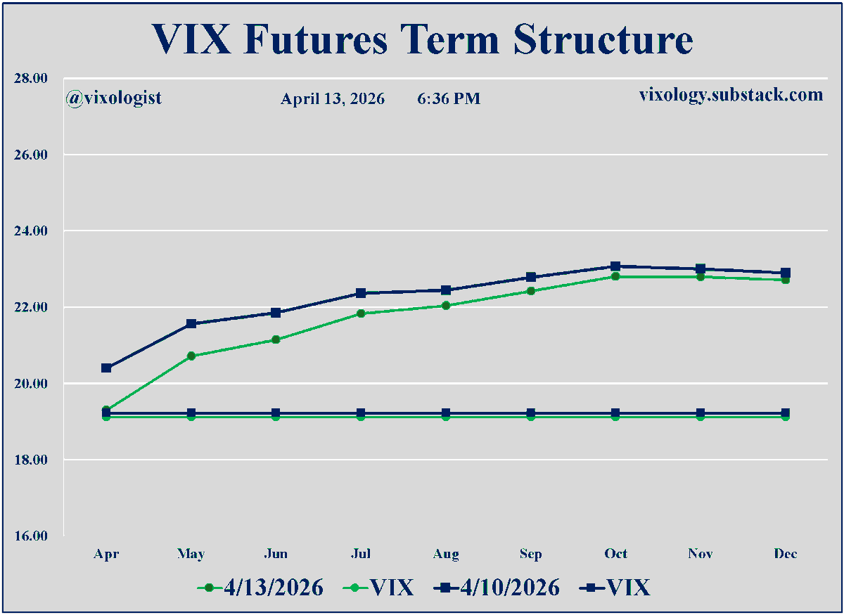 April VIX Futures Will Mirror Spot Until Expiry