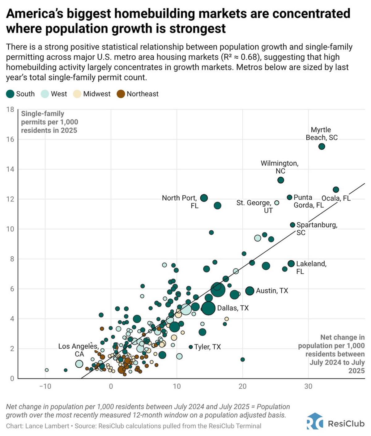 Homebuilders Bet on Growth Markets Amid Housing Volatility