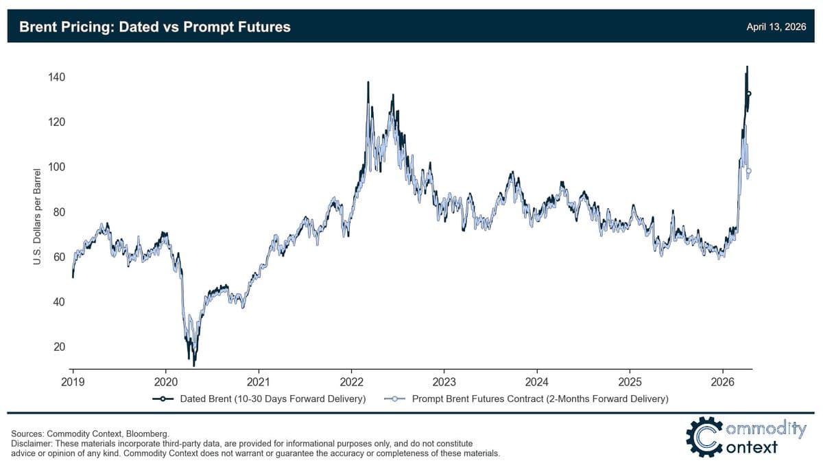 Dated vs Prompt Brent Futures Spread Widening