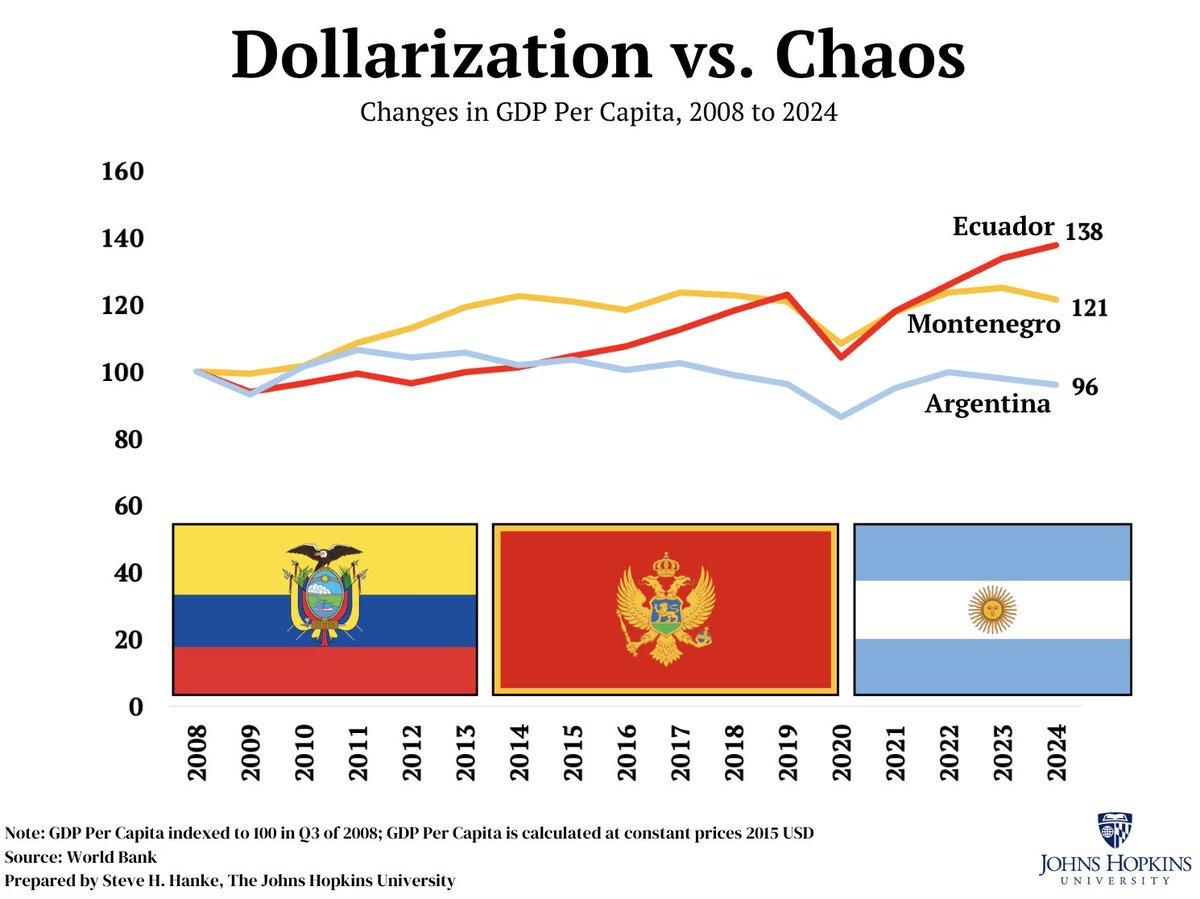 Dollarizing Boosts Growth; Argentina Should Follow Suit
