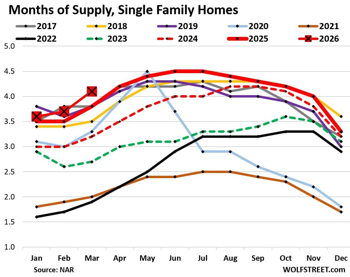 Home Sales Plummet as Supply Peaks, Condos Hit Record Low