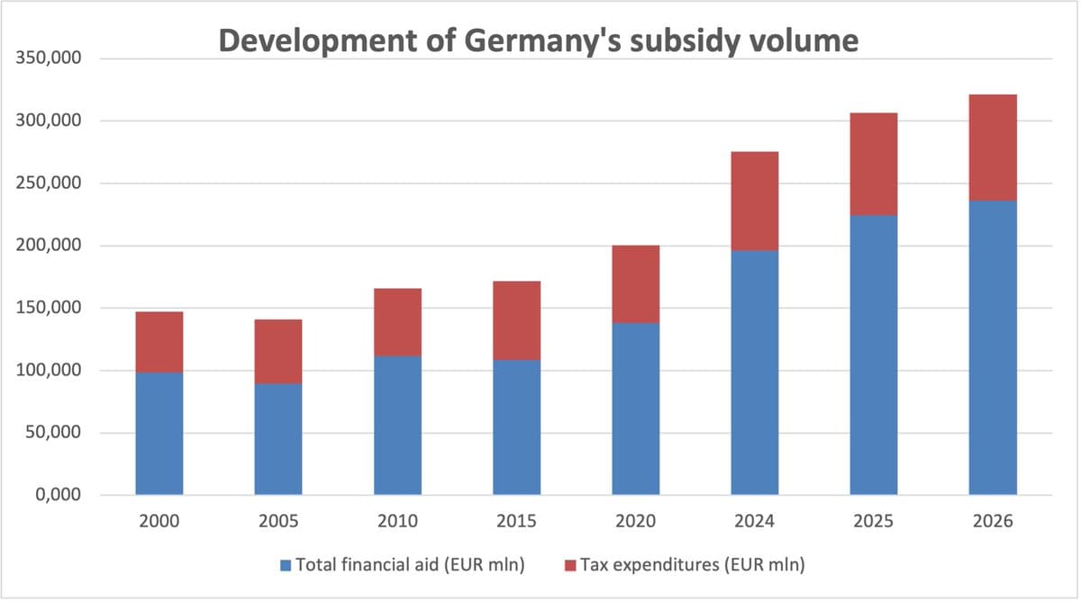 Germany’s Subsidy Bill Swells, Growth Benefits Fade