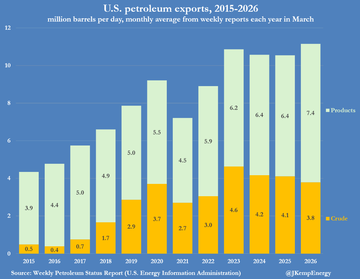 US Petroleum Exports Rise as Refined Product Shipments Surge