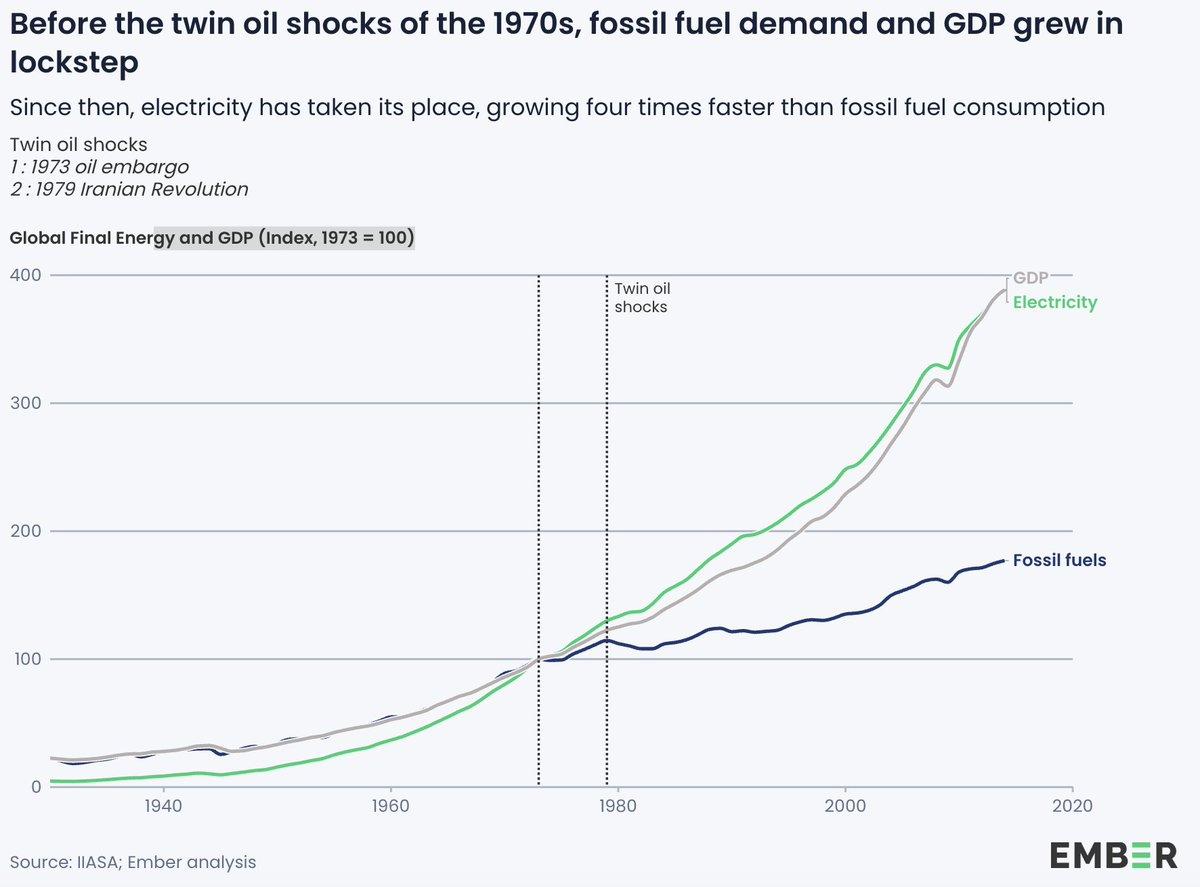 1979 Oil Demand Peak Decoupled Growth From Fossils, Not Power