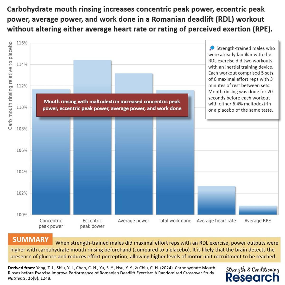 Carb Mouth Rinse Boosts Heavy‑Lift Performance, Shows CNS Fatigue