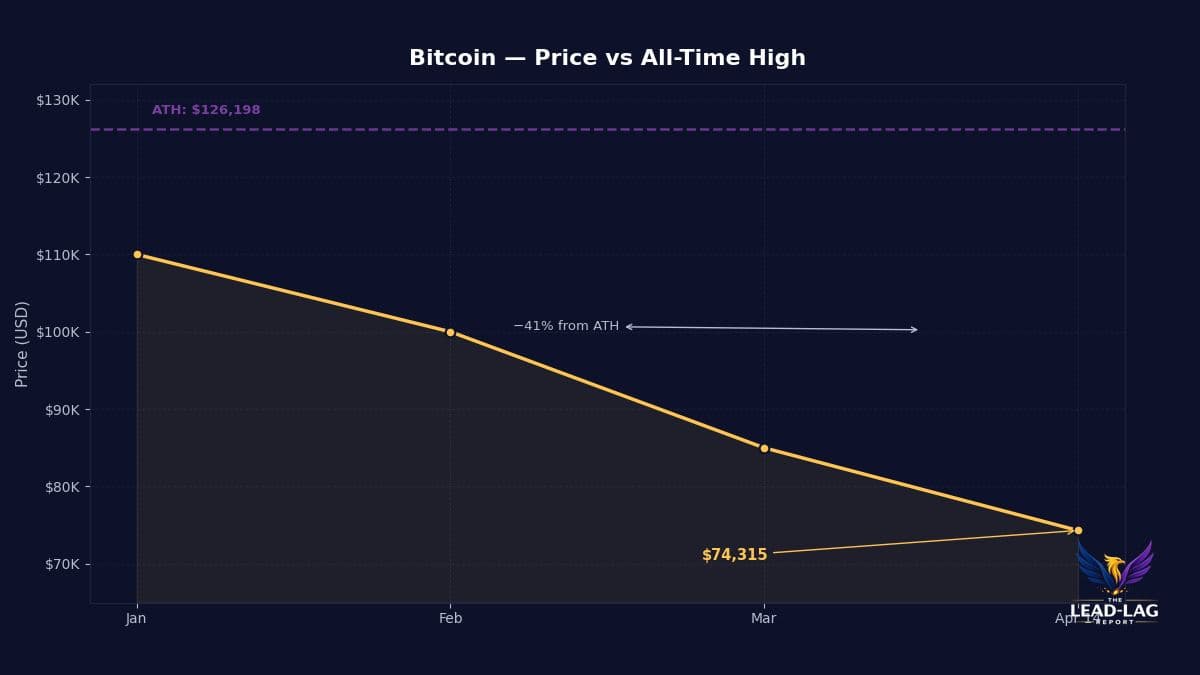 BTC's 5% Rally May Be Relief, Not Bottom