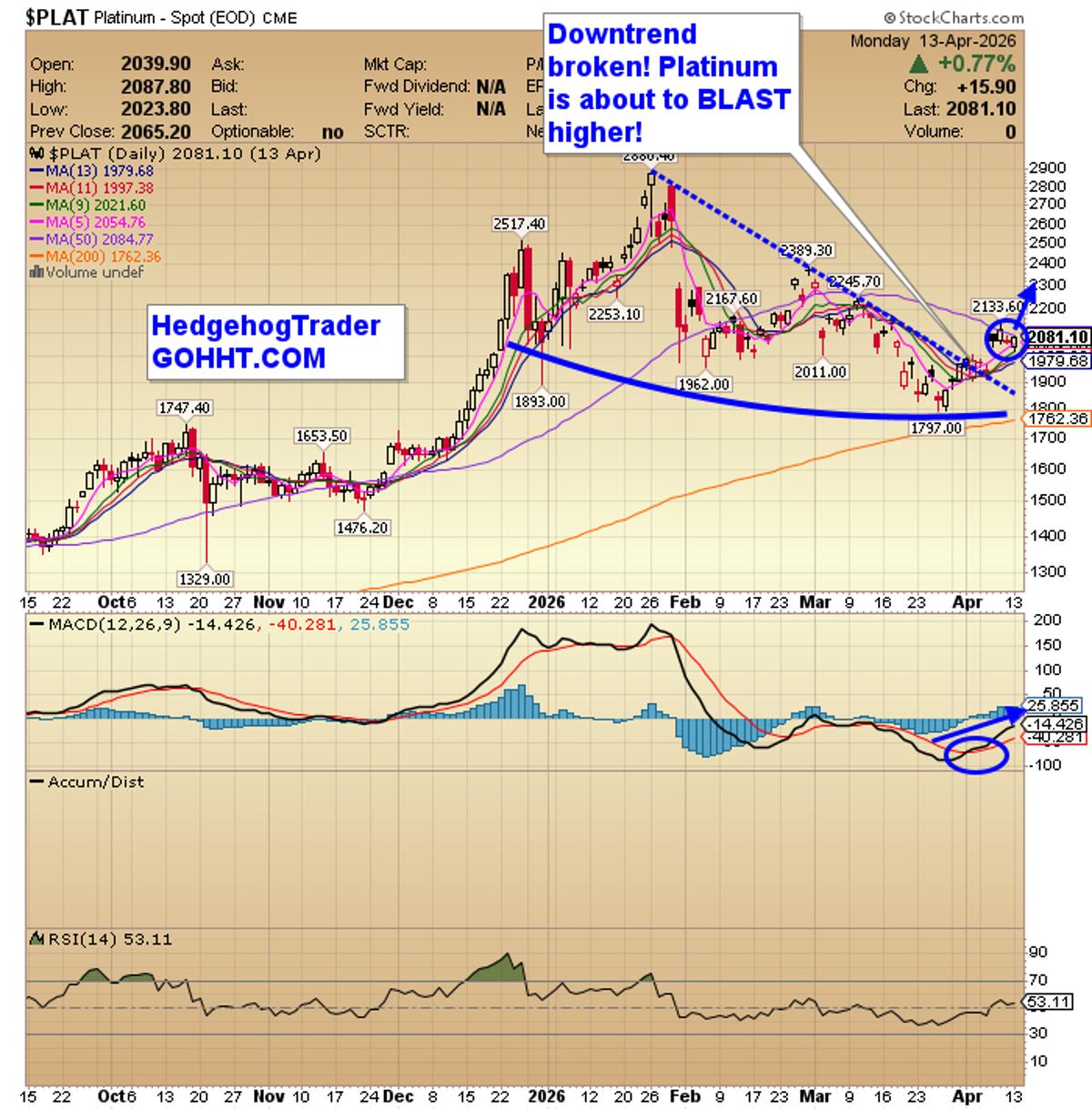 Platinum Nears Breakout as RSI Climbs Above 50