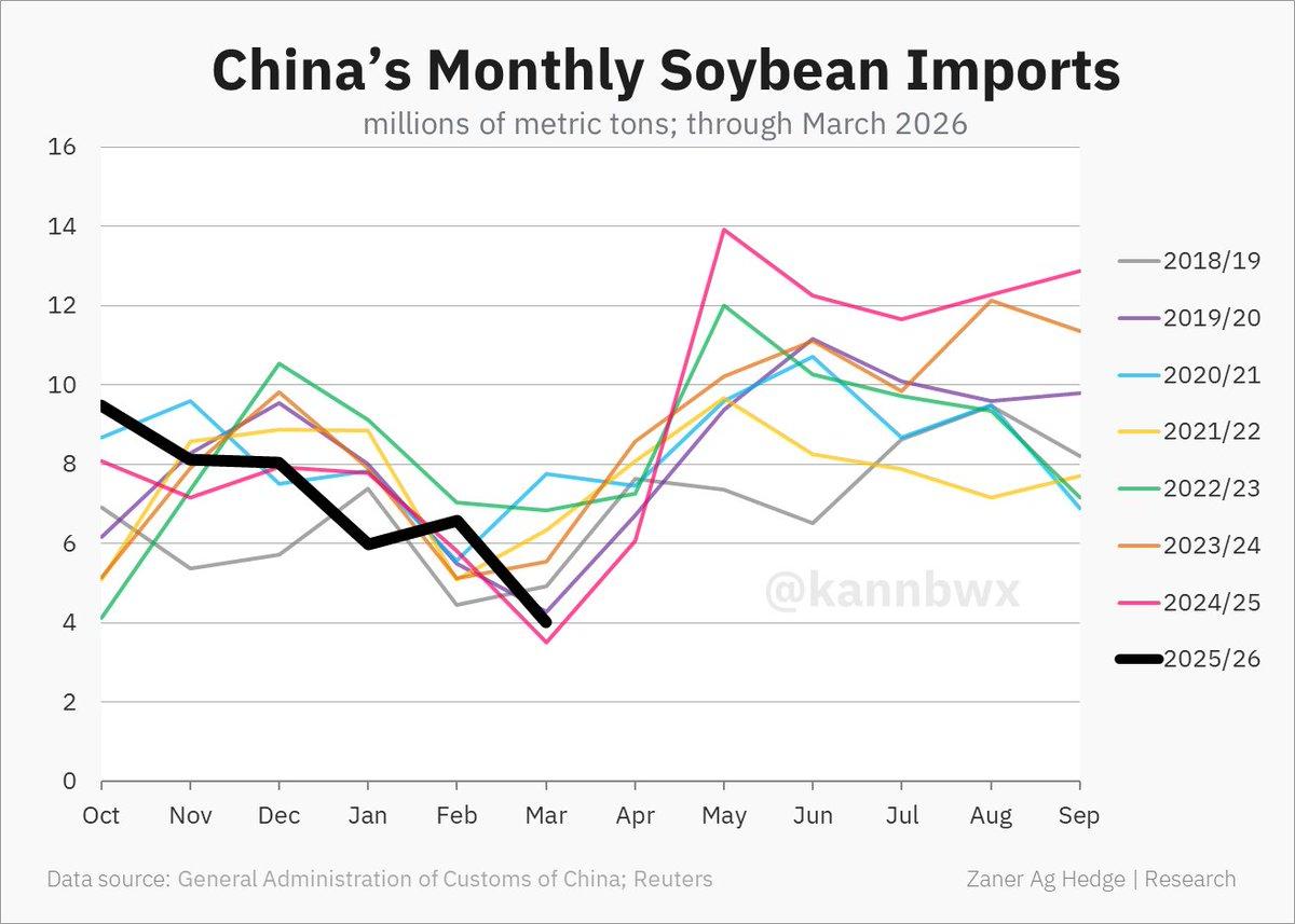 China’s March Soybean Imports Slump Far Below Expectations