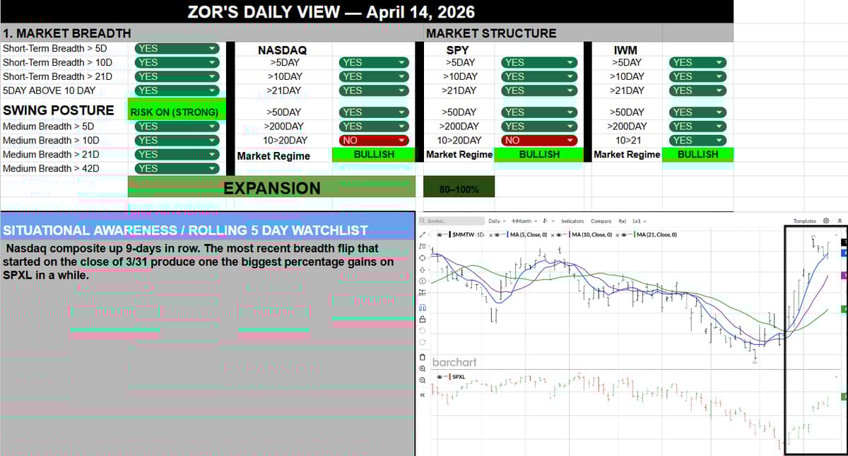 Nasdaq Rallies Nine Days; SPXL Spikes After Breadth Flip