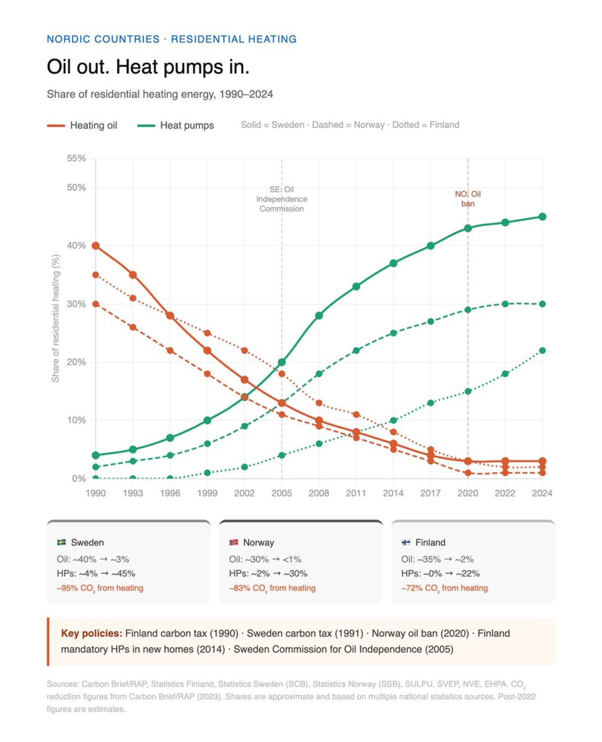 Nordics Lead with Heat Pumps, Ditching Heating Oil