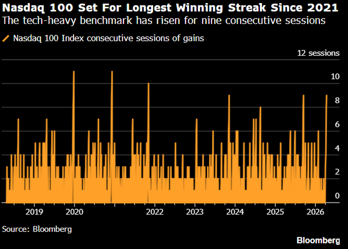 NASDAQ 100 Eyes 10-Day Winning Streak, Best Since 2021
