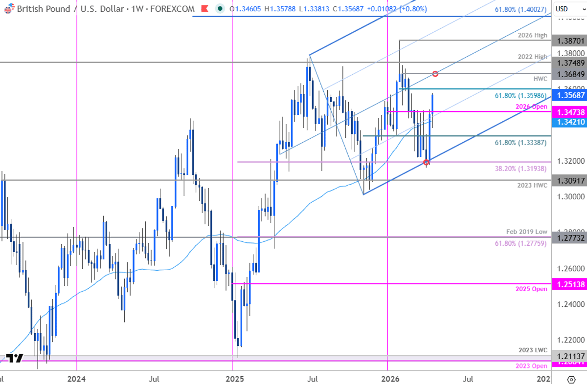 GBP/USD Eyes Seven-Day Surge, Resistance Ahead