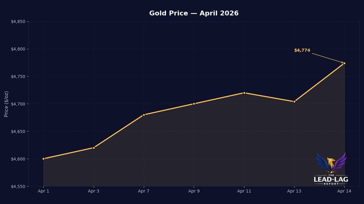Gold Surges Toward $4,800 as Safe‑haven Demand Spikes