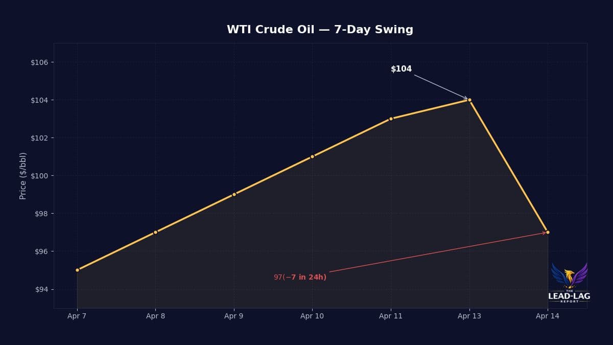 WTI's $7 Drop Signals Ongoing Geopolitical Volatility