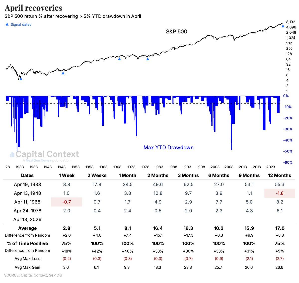 S&P Rebounds in April Five Times, Hinting Momentum-Seasonality