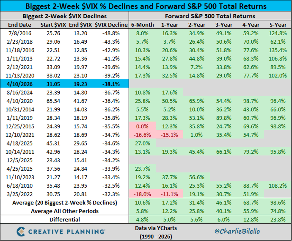 VIX Drops 38% in Two Weeks, 7th Largest Crash