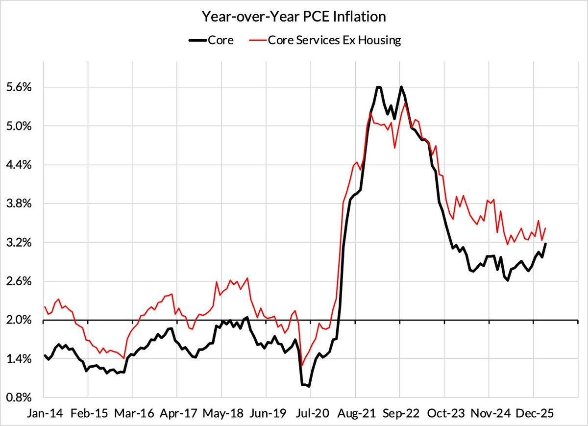Fed's Inflation Metrics Remain Elevated, Trending Upward