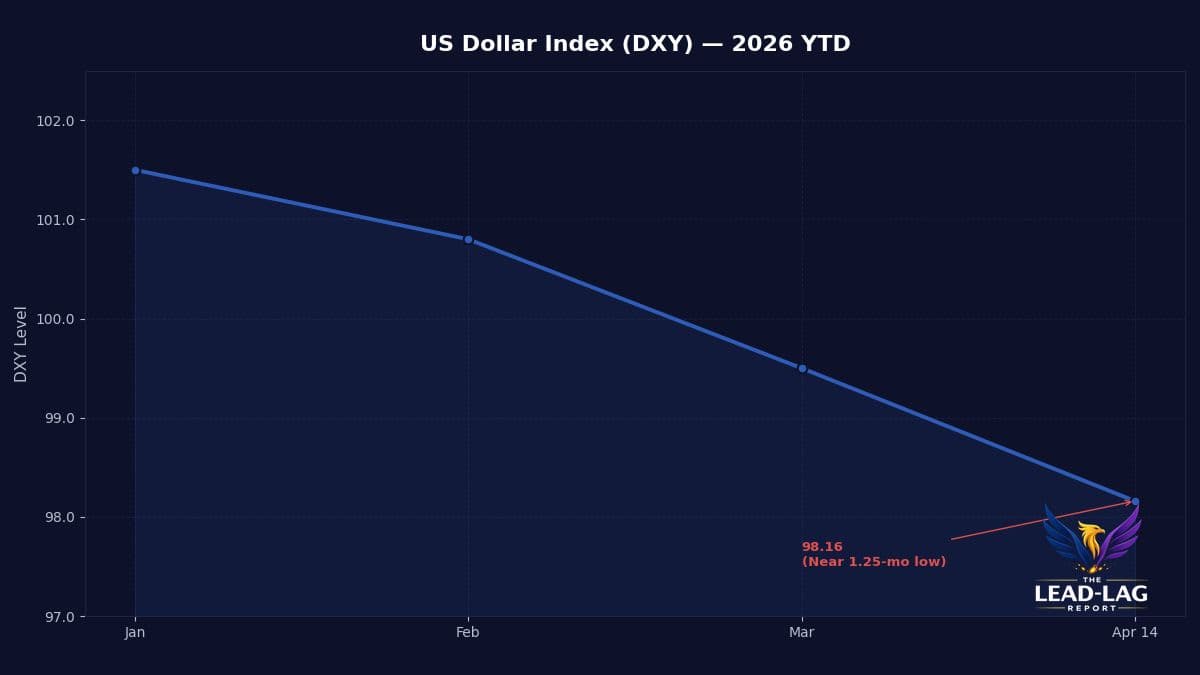 Dollar Slides Below 99, Signaling Eroding Confidence