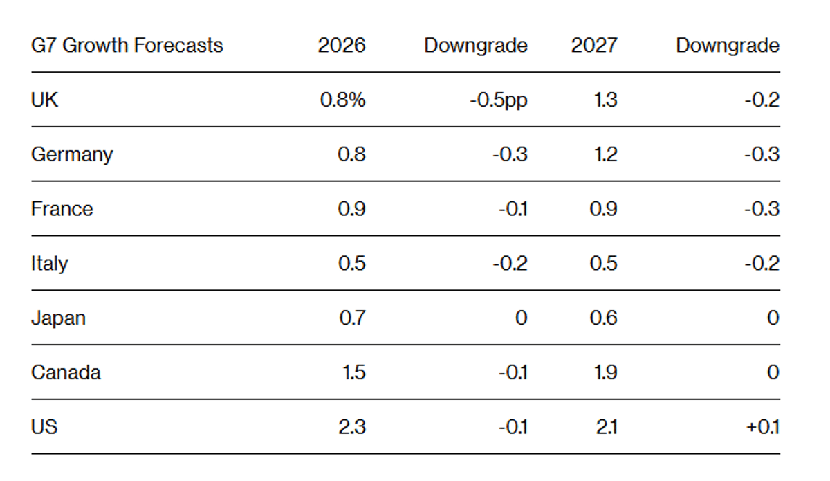 IMF Warns Iran War Triggers UK's Biggest Growth, Price Shock