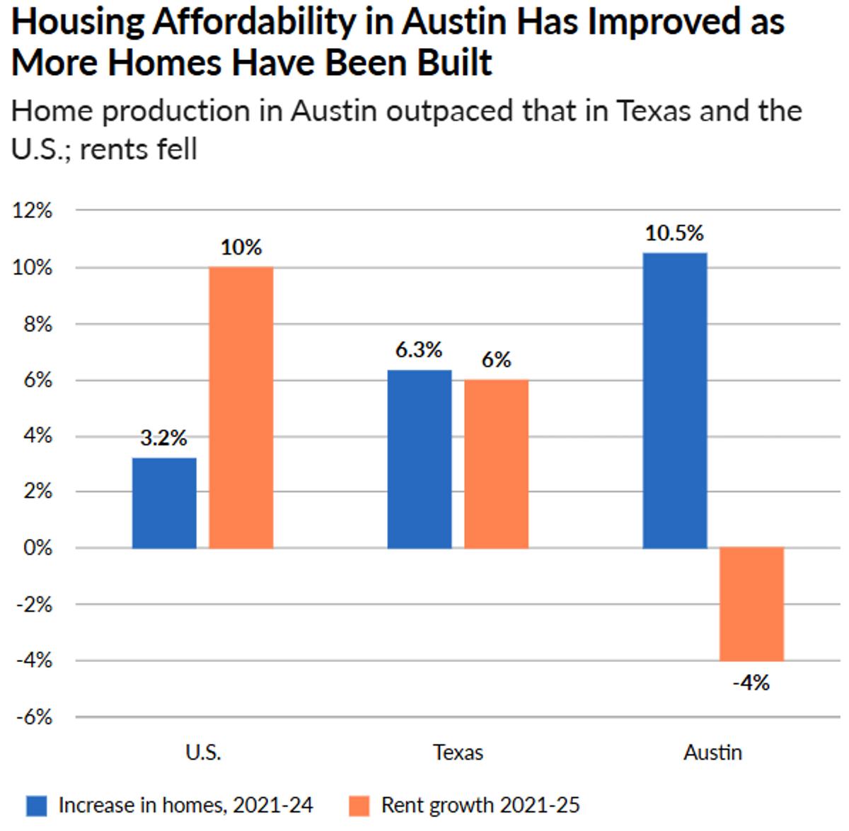 Austin's Housing Boom Cuts Rents Amid Population Growth