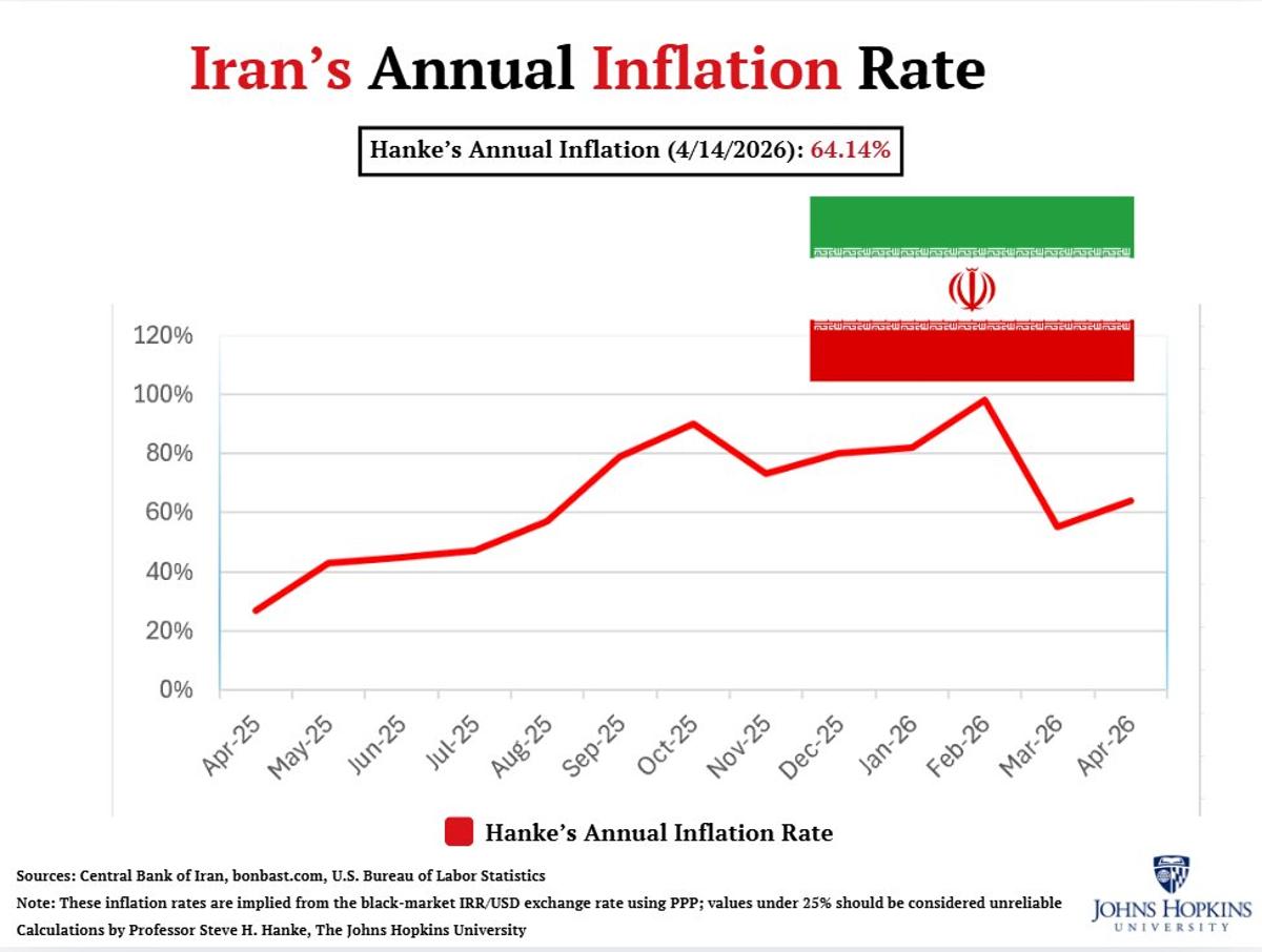 Iran's Inflation ~64%, Rial up 8% Despite Claims