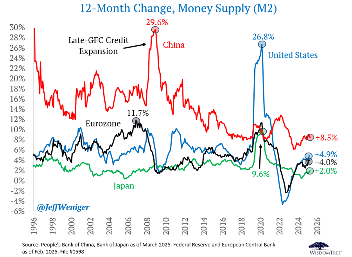 Money Supply Rising, Yet Far Below Past Inflation Peaks