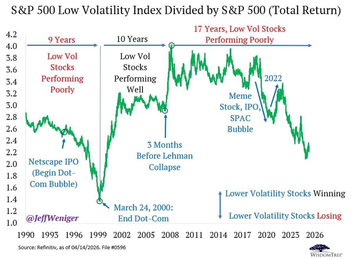 Low‑Volatility Index Underperforms 17 Years, Cycle Uncertain