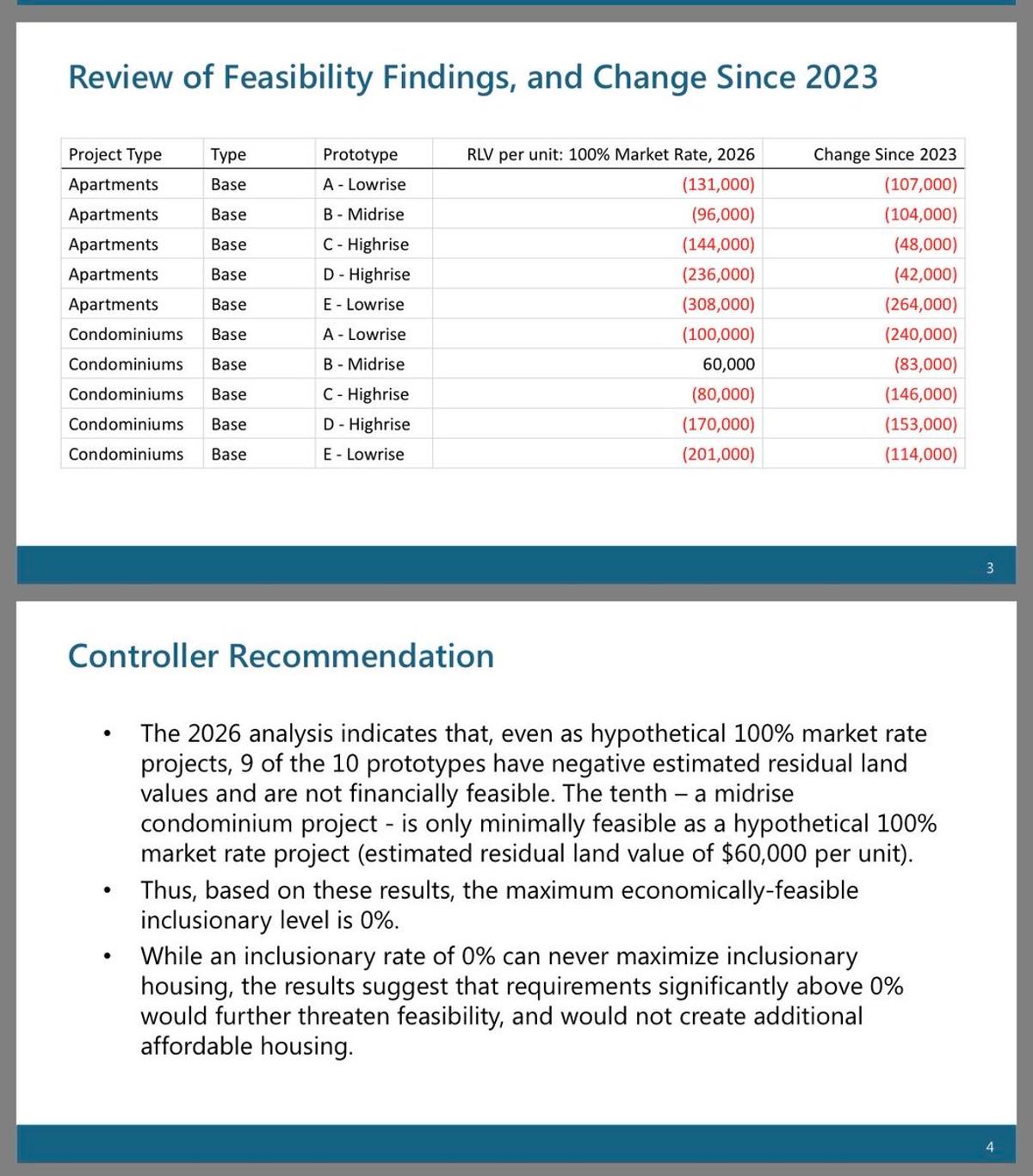 Candidate Threatens Housing Pipeline and Insurance for Profit‑driven Developers