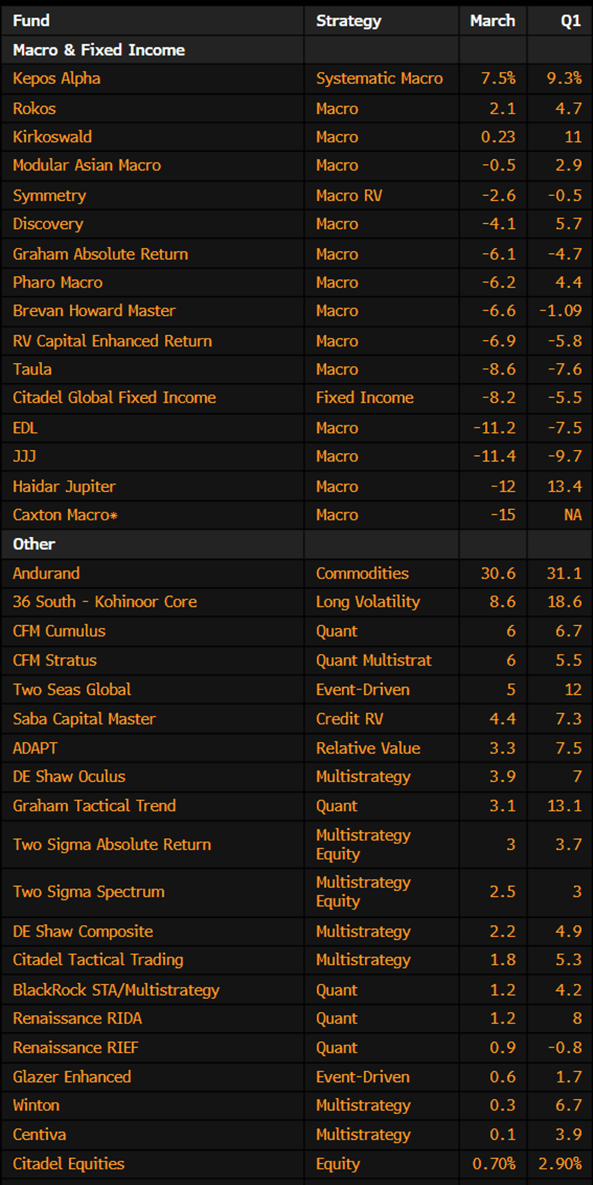 March Sees Mixed Fund Performance, Many Losses