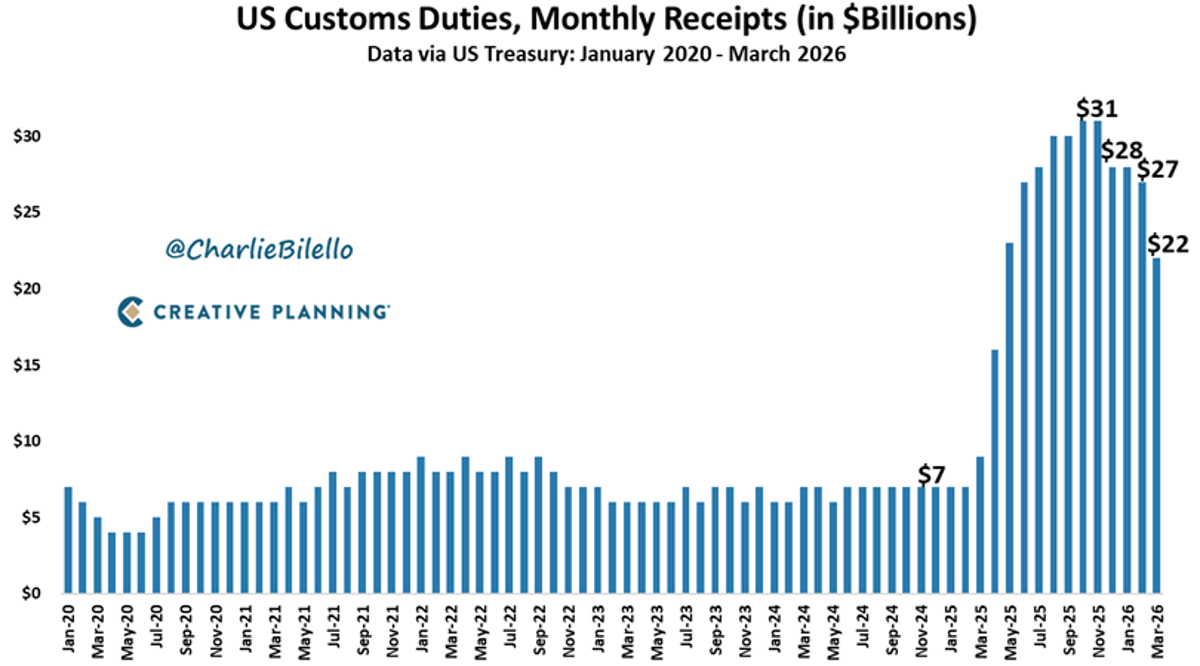 US Tariff Revenue Drops 29% Before Massive Refunds