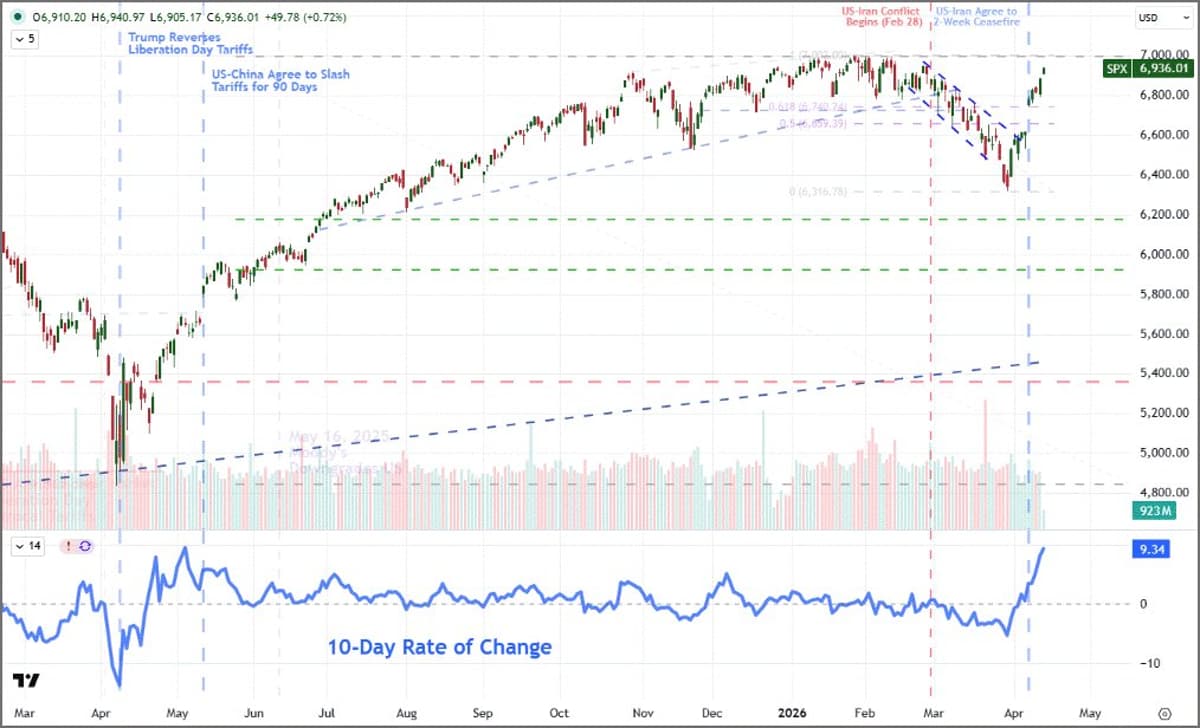 Risk Appetite Soars as S&P Nears Record High
