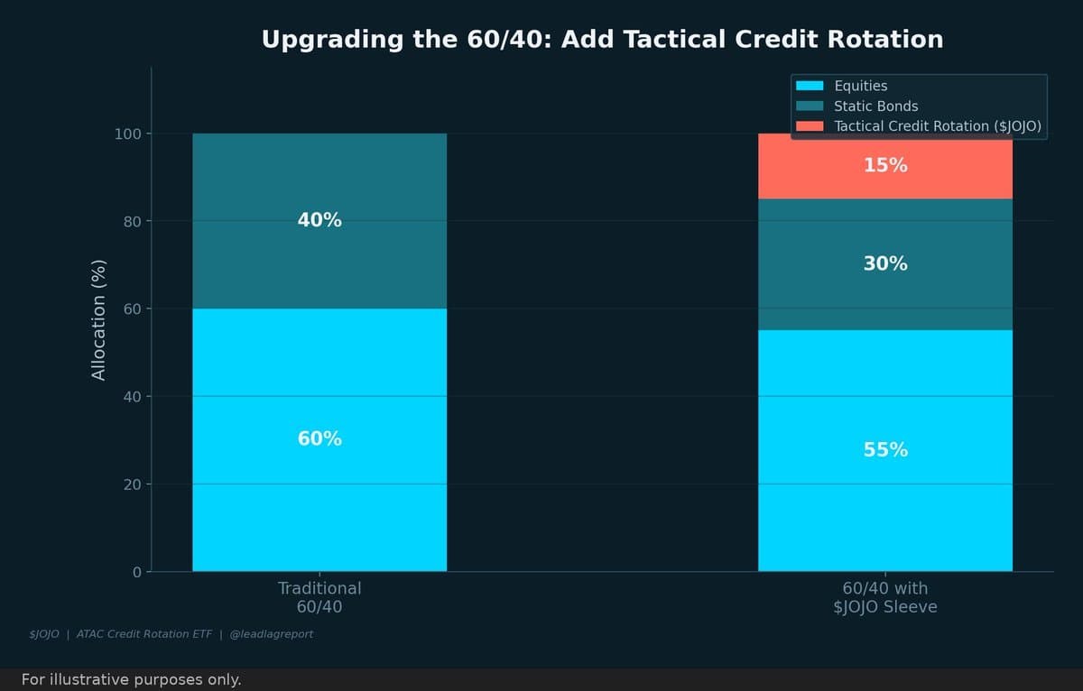 Use $JOJO to Complement Bonds During Spread Expansions