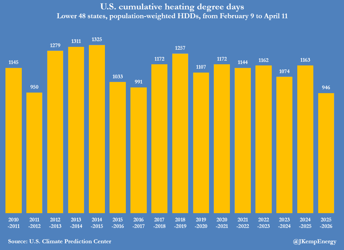 Mild Winter Triggers US Gas Price Plunge