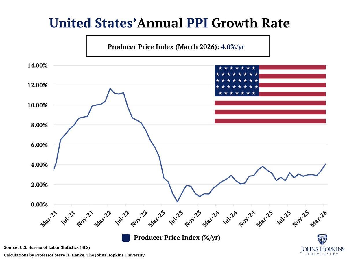 US PPI Hits 4%—Inflation Persists Despite Fed Easing