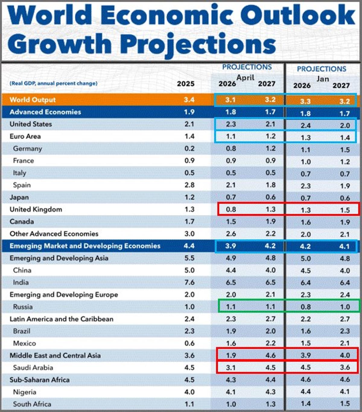 IMF Delays Full WEO Release, Downgrades Middle East Outlook