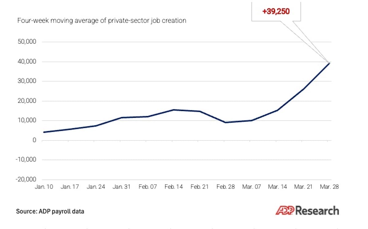 Private Sector Adds 39,250 Jobs Weekly, Fourth Improvement