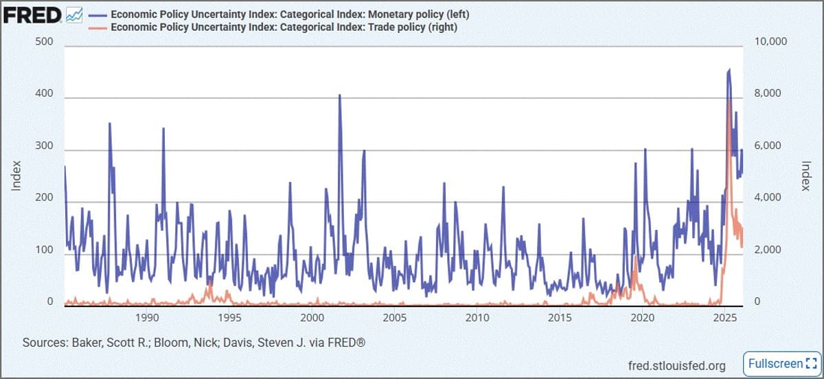 Trade and Monetary Policy Uncertainty Peaks Now