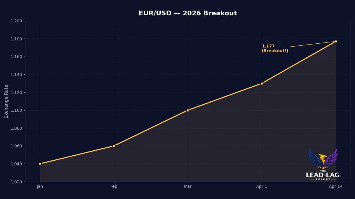 Euro Hits Year‑High, Signals Broad Capital Shift