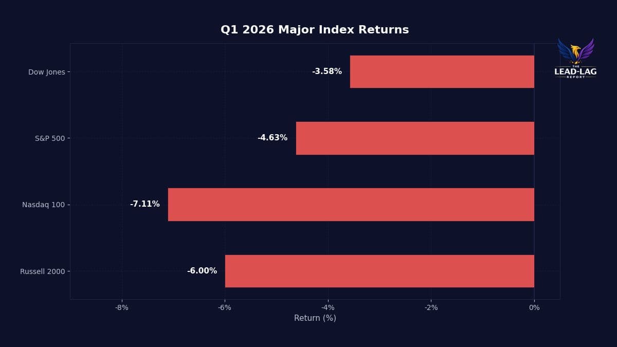 One‑day Rally Won’t Erase Q1 Market Pain