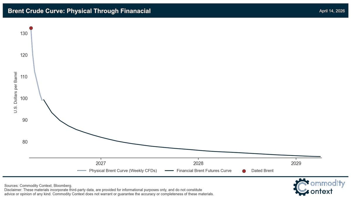 Extreme Brent Backwardation Pushes Physical Prices $20 Above Dated Brent