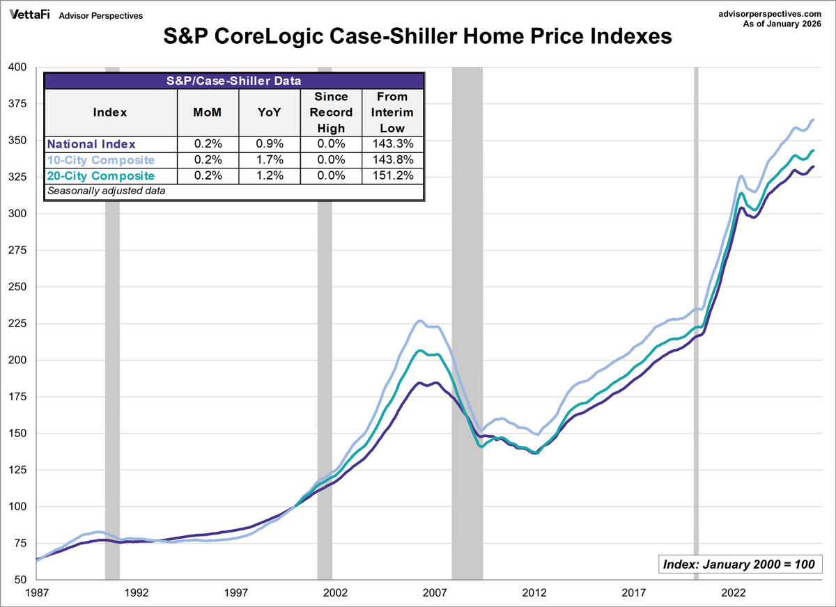 Case‑Shiller Reveals National Housing Price Crash.
