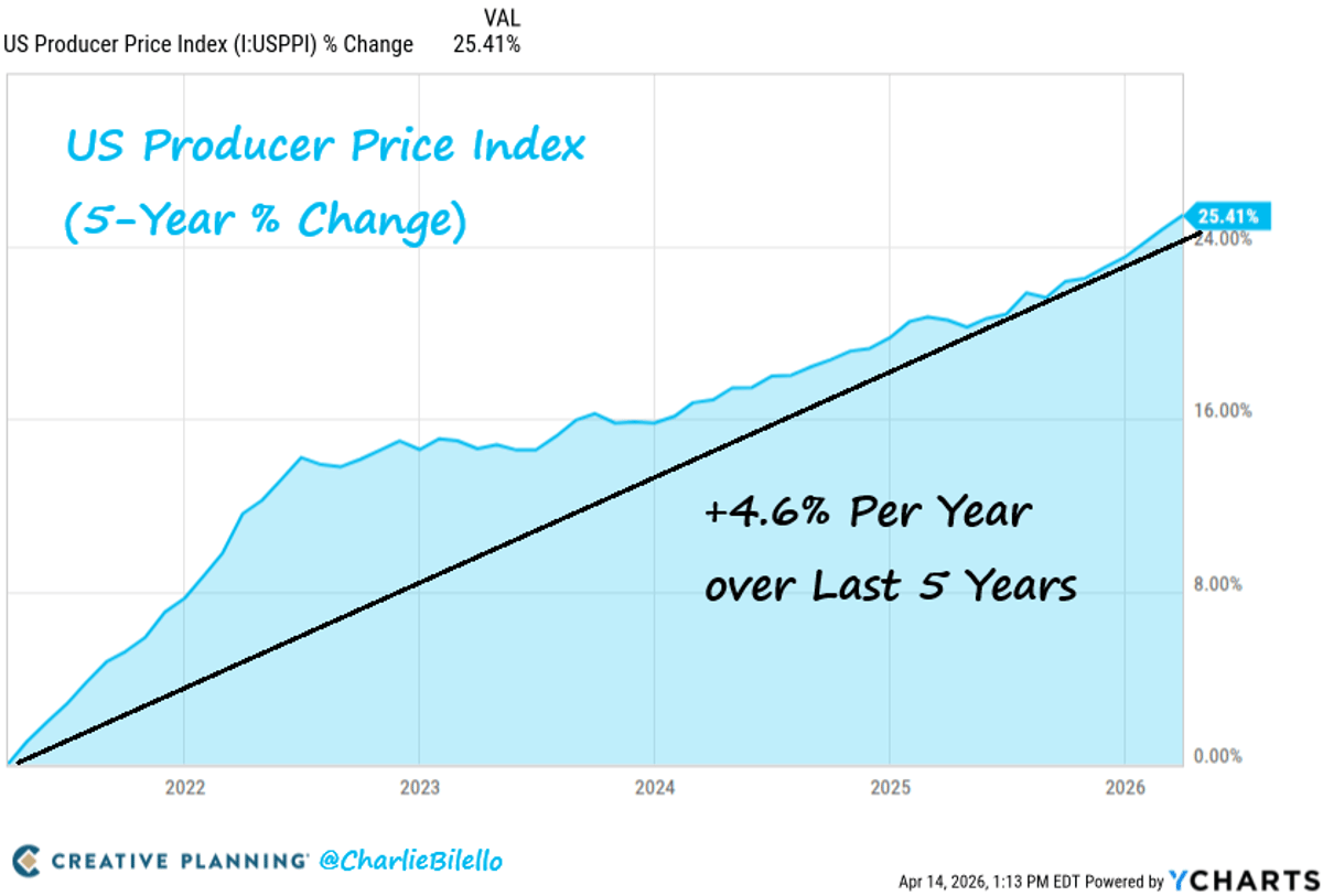 Producer Prices Up 4.6% Annually; Fed Should Hold Rates