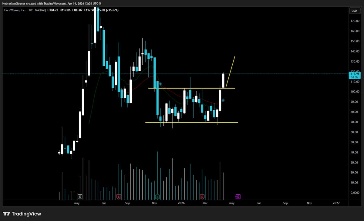 CRWV Double Bottom Signals $135 Target