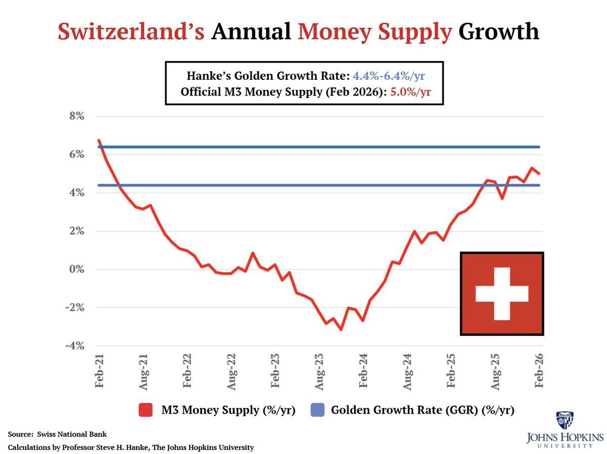 Swiss Inflation Low; Money Supply Growth on Target