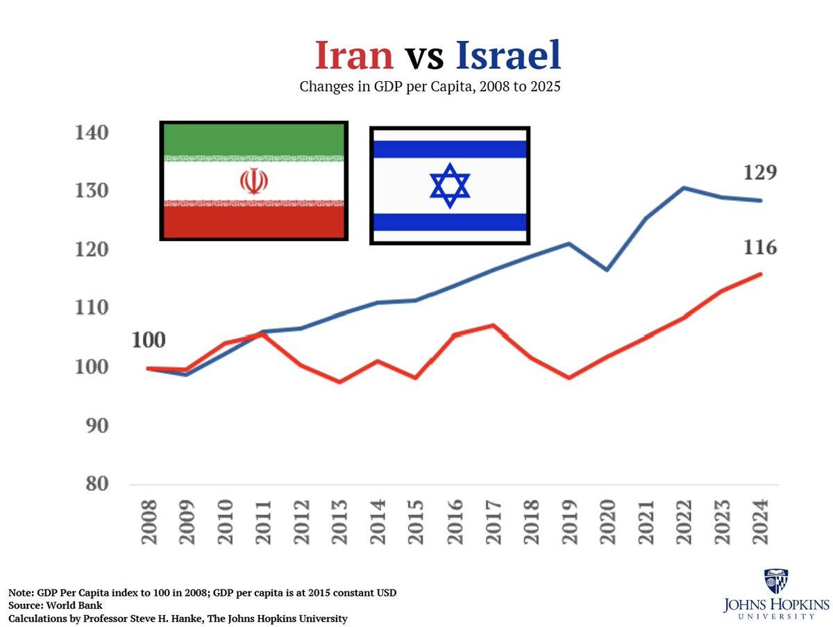 Iran and Israel's Economies Were Similar Before War